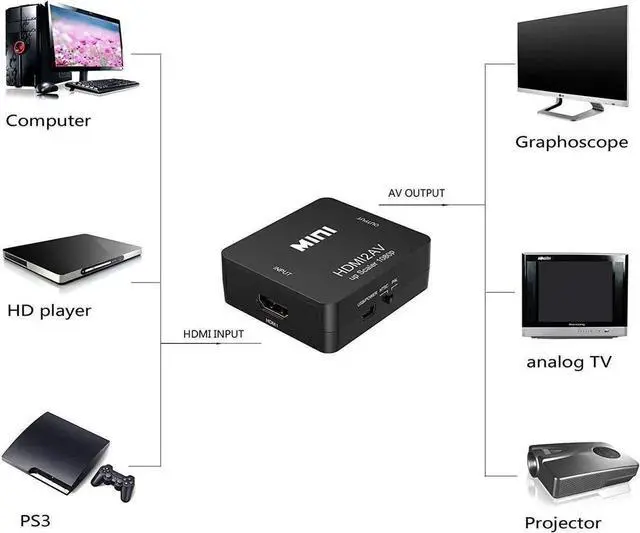 Alt view image 7 of 7 - 1080P HDMI to RCA Composite AV Converter, NTSC/PAL HDMI to 3RCA CVBS Audio Video Adapter Black, Compatible Xbox One PS4 Blu-Ray DVD Roku Chromecast Laptop Fire TV Stick Apple TV