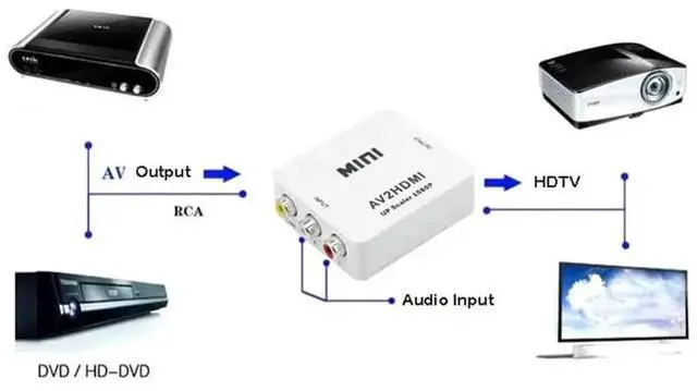 Main image of 1080P RCA CVBS AV to HDMI Compatible Converter, Analog to Digital Audio Video Adapter for Set Top Box TV Monitor PS2 PS3 DVD with USB Power Supply