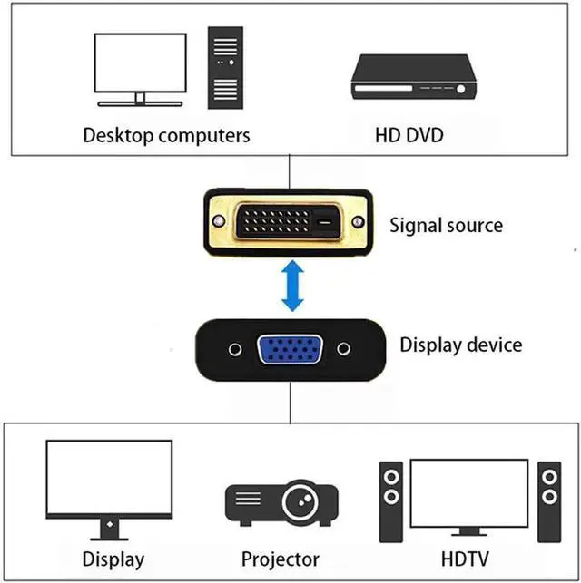 Alt view image 5 of 7 - Active DVI-D 24+1 Male to VGA Female Adapter, 1080P Full HD Digital to Analog Signal Converter for PC, Laptop, GPU, Projector, DVD Player & HDTV