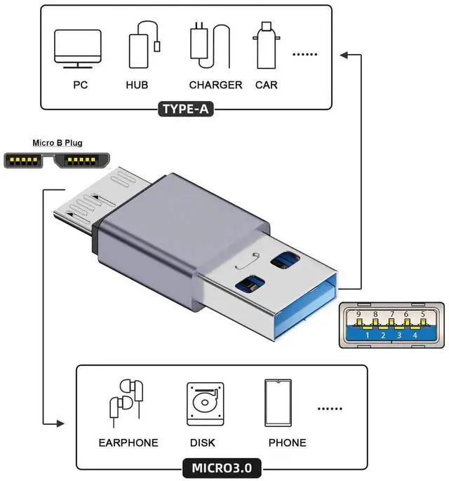 Alt view image 3 of 7 - USB 3.1 Type A Male to Micro USB 3.0 Male Adapter 10Gbps Data Charging Converter For Laptop External SSD