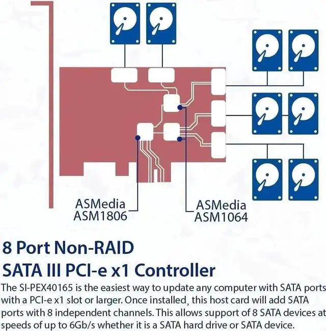 Alt view image 2 of 6 - 8 Port PCIe 3.0 X1 SATA 3.0 Expansion Card Model SI-PEX40165, Dual ASM1064 Chips 6Gbps Non-RAID Storage Controller, Low Profile Bracket Included