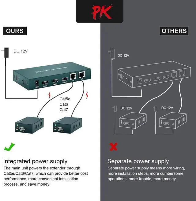 Alt view image 5 of 7 - 1x2 HDMI Extender Splitter Over Cat5e/Cat6/Cat7, 1080P 3D, Up to 165FT/50M, Dual Output + Dual Local HDMI Loop Out