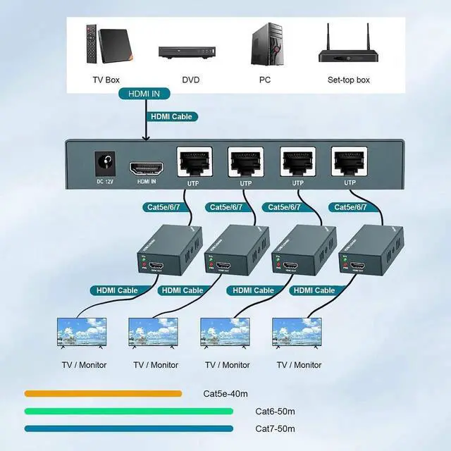 Alt view image 4 of 7 - 1x4 HDMI Extender Splitter Over Cat5e/Cat6/Cat7 Cable, 1080P@60Hz, Max 165FT/50M, 4 Remote Outputs, Single Power Supply