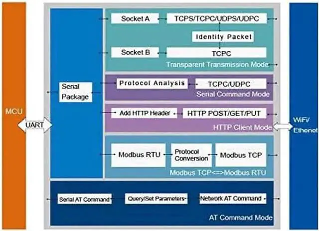 Alt view image 4 of 7 - USR-W610 Serial to WiFi Ethernet Converter RS232 RS485 Wireless TCP/IP Serial Device Server