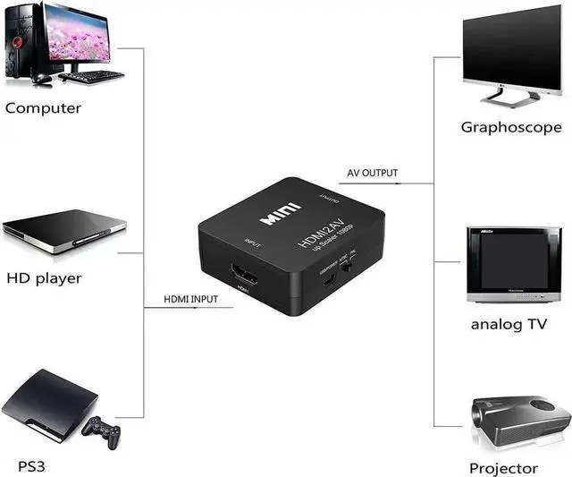 Alt view image 4 of 7 - 1080P HDMI to 3RCA CVBS AV Converter, PAL/NTSC Adjustable HDMI to RCA Audio Video Adapter with USB Power Cable for Xbox PS4 PS3 Laptop TV Box DVD Camera