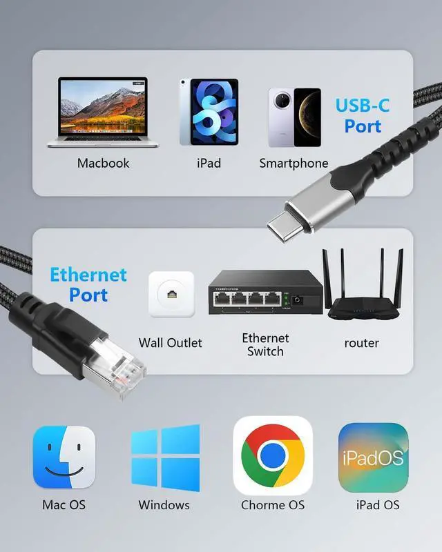Alt view image 5 of 7 - AJMRTC 1.2M Type C to RJ45 Ethernet Cable, 2.5Gbps USB-C to 2500Mbps LAN Network Adapter, Wired Internet Cord Compatible with MacBook, iPhone 15 Series, Laptop, Steam Deck, Smart TV, Plug & Play