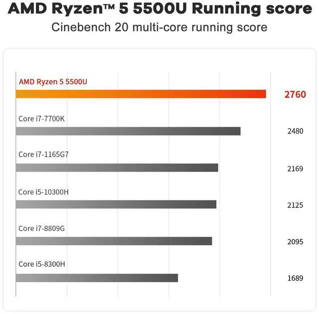 Alt view image 4 of 5 - Beelink SER5 Mini PC AMD Ryzen 5 5500U Up to 4.0GHz 6C/12T,32GB RAM 500G SSD, DP, HDMI Dual Display, 2.5G LAN, WiFi 6 BT5.2, W-11 Pro Mini Computer