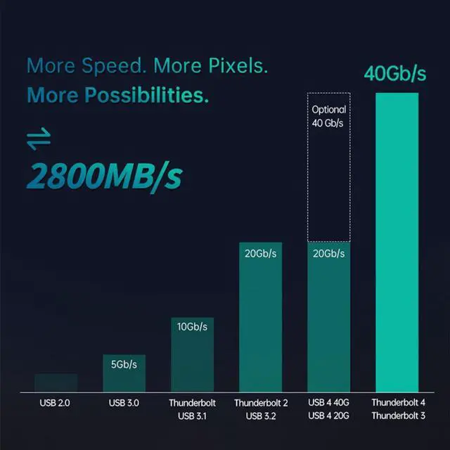 Alt view image 4 of 5 - 4FT Thunderbolt 4 Cable(Active), Support 40Gbps Data Transfer, 8K Display, 100W Charging USB C to USB C Cable for iPhone 15,Thunderbolt 3 cable,USB4/3,iPad Pro,MacBook,Docking Station[Intel Certified]