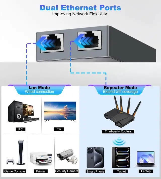 Alt view image 2 of 5 - Ethernet Adapter for Starlink Standard Actuated Gen 2, 2 Ports Starlink GEN 2/V2 RJ45 Dish Female to Router Male Adapter for Starlink Dish Satellite Internet V2 for Wired External Network