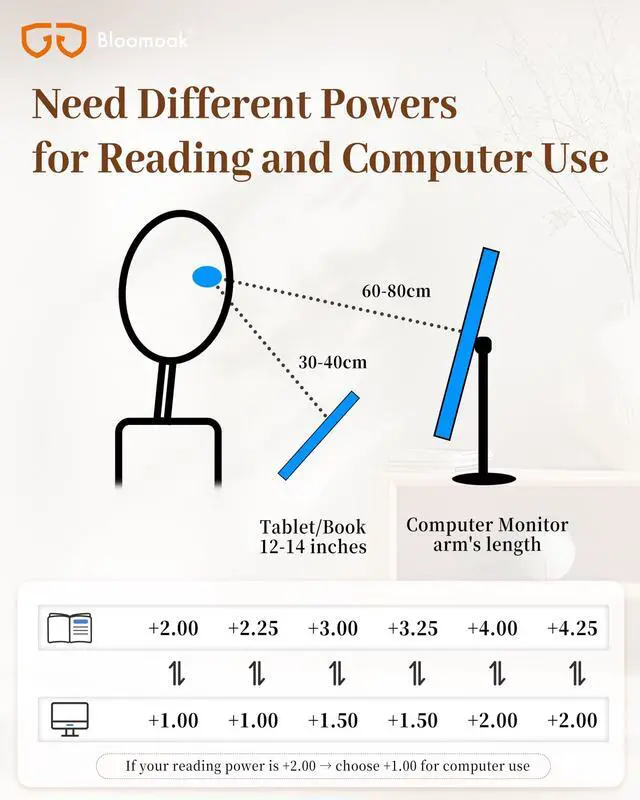 Alt view image 4 of 5 - Bloomoak 99.9% Blue Light Blocking Reading Glasses, Classic Computer Readers, Relieve Eye Fatigue, Improve Sleep, for Screens (Orange, 2, x)