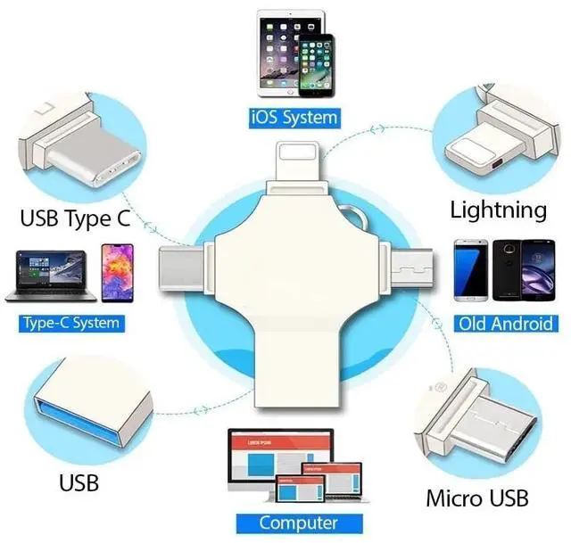 Alt view image 2 of 5 - USB Flash Drive Photo Stick 128GB - 4 in 1 USB 3.0 High Speed Thumb Drive Memory Stick Portable Jump Drive Storage Device for iPhone/IPad/Computer/Laptop/PC/Android External Data Storage (128, GB)