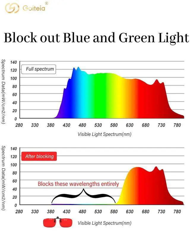 Alt view image 4 of 5 - Goiteia Red Clip on Blue Light Blocking Glasses for Sleep-Block Blue & Green Light, Improve Sleep, Relieve Eye Strain and Headaches, Red Light Glasses for Screen Use