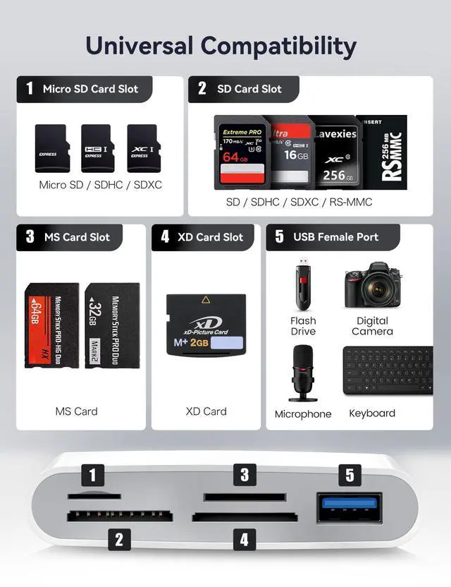 Alt view image 3 of 5 - ChiaoPio USB C SD Card Reader, 5 in 1 USB-C to Memory Card Adapter with SD MicroSD MS Memory Stick XD Picture Slots & USB Female Port Compatible with iPhone 15 iPad Mac MacBook Pro/Air/Mini Laptop