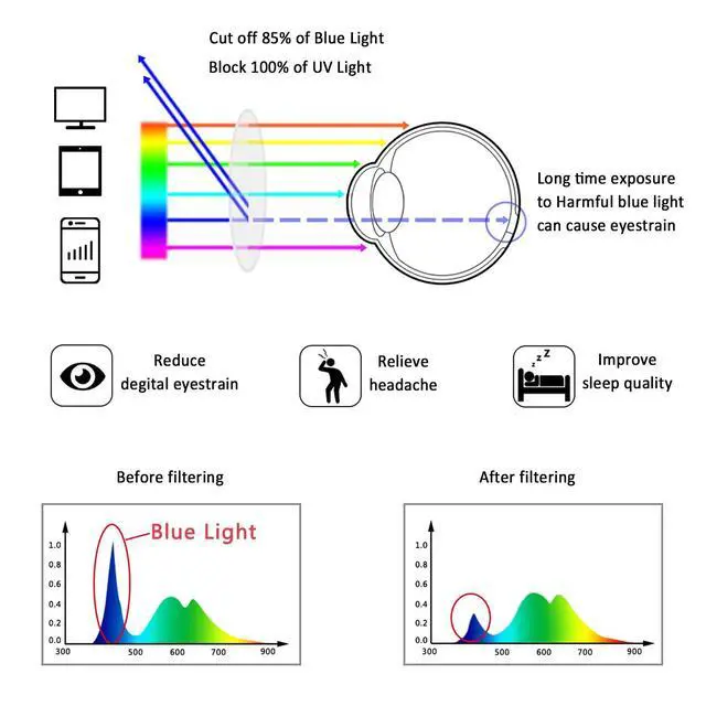 Alt view image 2 of 5 - LifeArt Kid Blue Light Blocking Glasses, Filter 85% of Harmful Blue Light, Anti Eyestrain and Blurry, Computer Glasses, Cut UV400 Anti Glare(Purple)