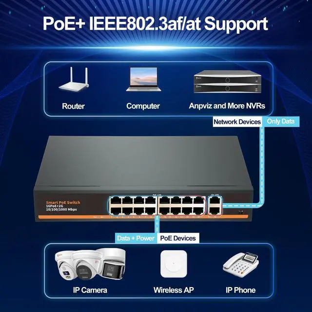 Alt view image 3 of 5 - Anpviz 16 Port Gigabit PoE Switch with 2 Gigabit Uplink Ethernet Port, 250W Power Supply in Total, Support IEEE802.3af/at, Rackmount Unmanaged Plug and Play, Metal Housing