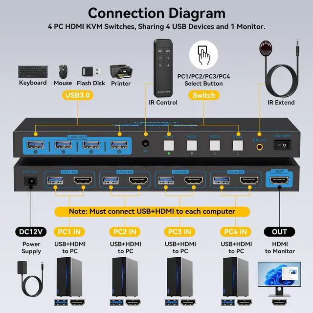 Alt view image 2 of 5 - 4K120Hz KVM Switch 4 Computers 1 Monitor HDMI 8K KVM Switches 4 Port Share Single Monitor and 4 USB 3.0 Devices Such as Mouse, Keyboard, Printer, Comes with EDID Function and a Controller