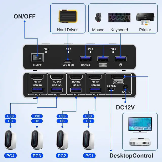 Alt view image 2 of 5 - 8K@60Hz HDMI KVM Switch 4 in 1, Ultra HD KVM Switcher for 4 Computers Share One Monitor, with 4 USB 3.0 Ports, Aluminum Housing, Support Keyboard, Mouse, Printer, with 4 USB Cables and Controller