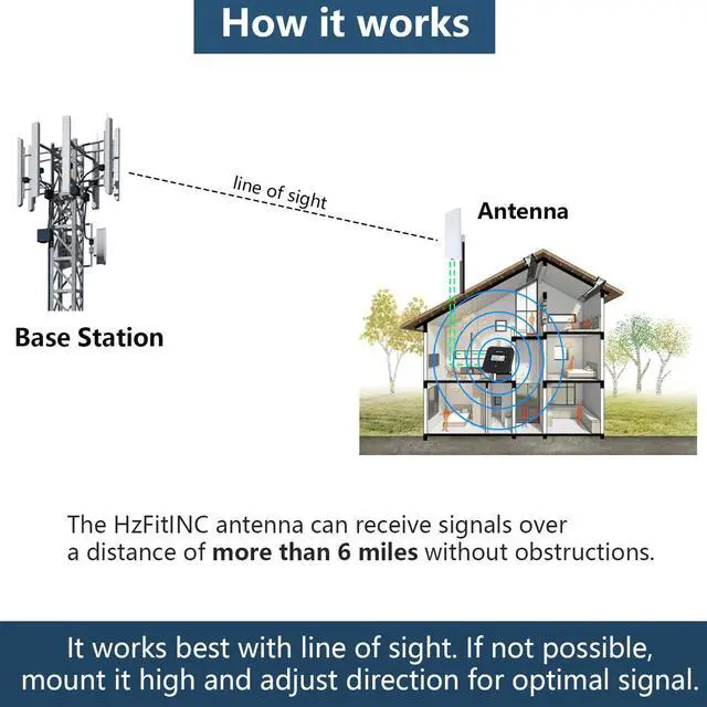 Alt view image 2 of 5 - 5G 4G LTE Cellular Antenna Kit 2x2 MIMO Directional Panel Antenna for T-Mobile AT&T Verizon Hotspot Router Modem Home Internet (Antenna w/ 32ft SMA Cable TS9 N Male Adaptors and Pole Mount Bracket