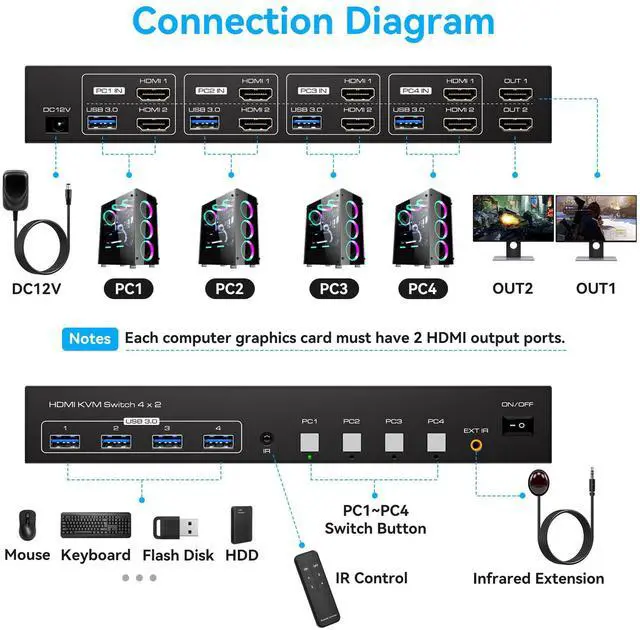Alt view image 2 of 5 - PVBCTCSID HDMI KVM Switch 2 Monitors 4 Computers EDID 4K60Hz for 4 PC Sharing Dual Monitor and 4 USB 3.0 Devices with Controller