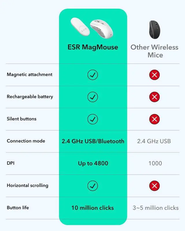 Alt view image 3 of 5 - ESR MagMouse Snap-to-Carry Bluetooth Mouse, Rechargeable Wireless Mouse for Laptop with Built-in Charging Cable, Reusable Adhesive Holder, BT 5.0 + 2.4 GHz Connectivity, Silent, Ergonomic, Black