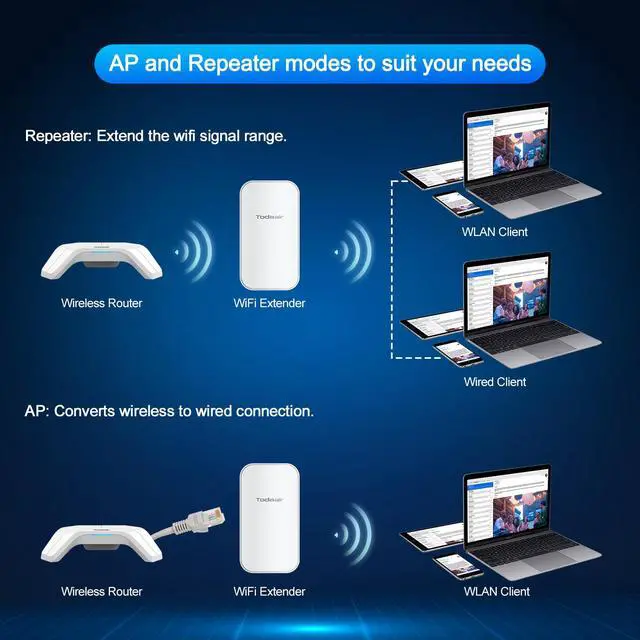 Alt view image 4 of 5 - TODAAIR Outdoor WiFi ExtenderWiFi Booster | AI Watchdog | Repeater&AP ModeIP65 Weatherproof | Up to 1200Mbps Dual Band WiFi Repeater | Covers Up to Least 3440 Sq. ft and 30 Devices