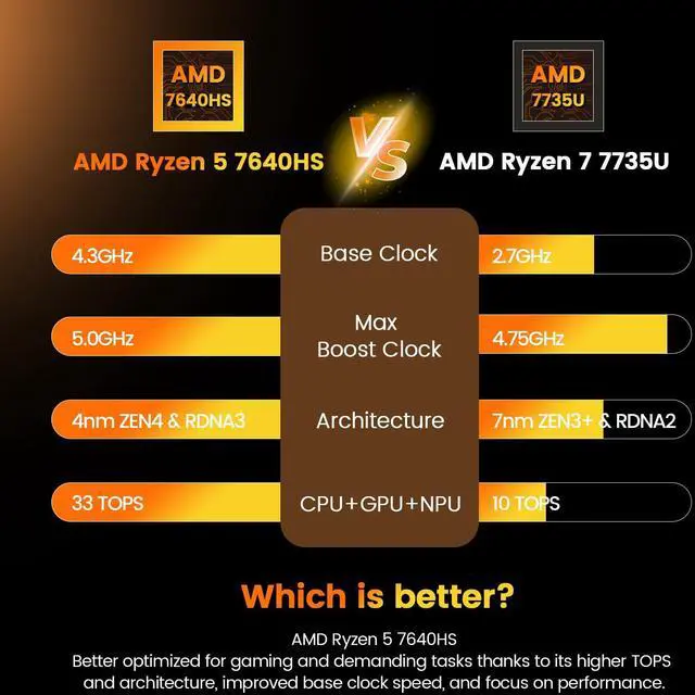 Alt view image 3 of 5 - PELADN Gaming Mini PC 7640HS 16GB Dual DDR5, 512GB Dual SSD, 4GB VRAM - AMD Ryzen 5 7640HS Mini Computers with Dual Type-C USB4.0 & Dual LAN, WO4 Mini Desktop Computer Built-in WiFi6, Bluetooth5.2