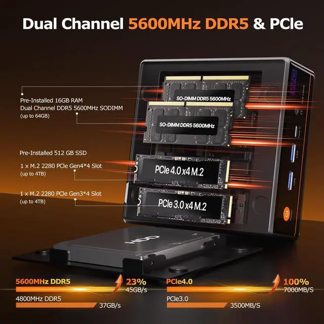 Alt view image 5 of 5 - PELADN Gaming Mini PC 7640HS 16GB Dual DDR5, 512GB Dual SSD, 4GB VRAM - AMD Ryzen 5 7640HS Mini Computers with Dual Type-C USB4.0 & Dual LAN, WO4 Mini Desktop Computer Built-in WiFi6, Bluetooth5.2