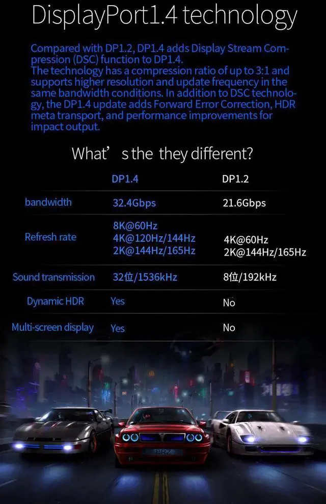 Alt view image 4 of 7 - DisplayPort 1.4 Cable 8K 60Hz, 4K 144Hz, 4K 120Hz DisplayPort to DisplayPort Cable DP 1.4 HBR3 Cord, HDR, VESA Certified, 10 Meters (33 ft) Black