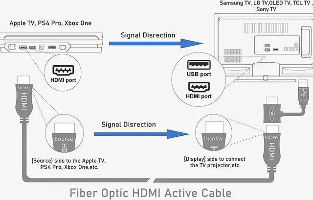 Alt view image 3 of 4 - 4K Fiber Optic HDMI Cable 200 Feet 62 Metre Work on Full 4K 60Hz HDR HDCP 2.2 1440p 144Hz 18Gbps High Speed Ultra HD Directional Active Cord Compatible for -TV Ps4 Xbox
