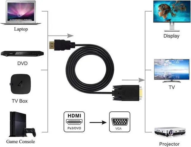 Alt view image 4 of 5 - HDMI to VGA Adapter Cable One Way Direction 1080P Gold Plated HDMI Male to VGA Male Active Video Converter Cable Cord 6 Feet 1.8 Meters