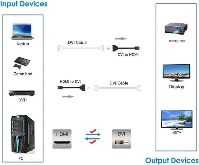 Alt view image 4 of 5 - HDMI to DVI Cable Bi-Directional HDMI Male to DVI-D(24+1) Female Adapter 4k DVI to HDMI Conveter (1 Pack DVI-D)