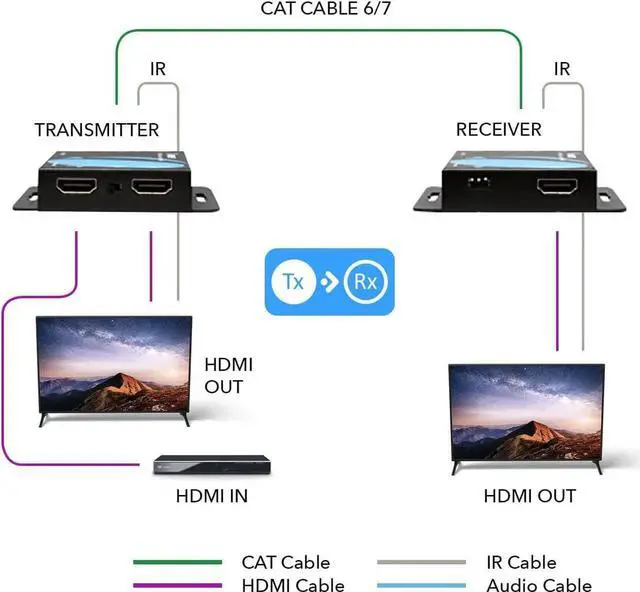Alt view image 3 of 7 - 4K HDMI over Ethernet Extender Over CAT5/CAT6/CAT7 with IR Upto 164 Feet - Loop Out - 4K @ 30Hz 1080P Full HD Signal Distribution (EX-170C)