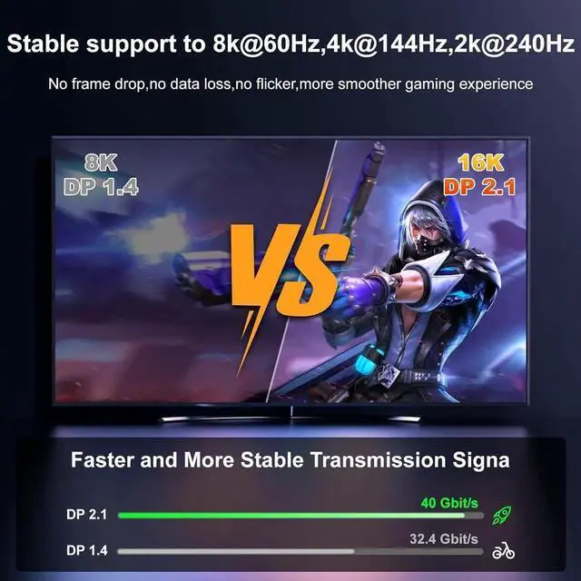 Alt view image 7 of 7 - 16K DisplayPort Cable 3.3FT 2.1 DP to DP Support 16K@60Hz 8K@60Hz 4K@144Hz HBR3 32.4Gbps HDR G-Sync & FreeSync Display Lead for Laptop Gaming Monitor PC TV