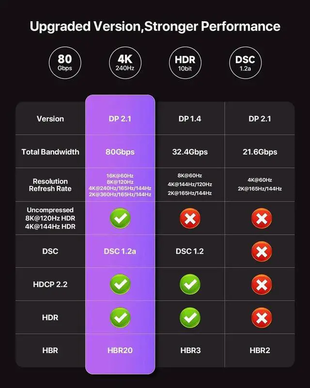 Alt view image 3 of 7 - 10FT DisplayPort 2.1 Cable 16K@60Hz 8K@120Hz 4K@240Hz 80Gbps Compatible with FreeSync G-Sync HDR10 HDCP 3D Gaming Monitor TV PC