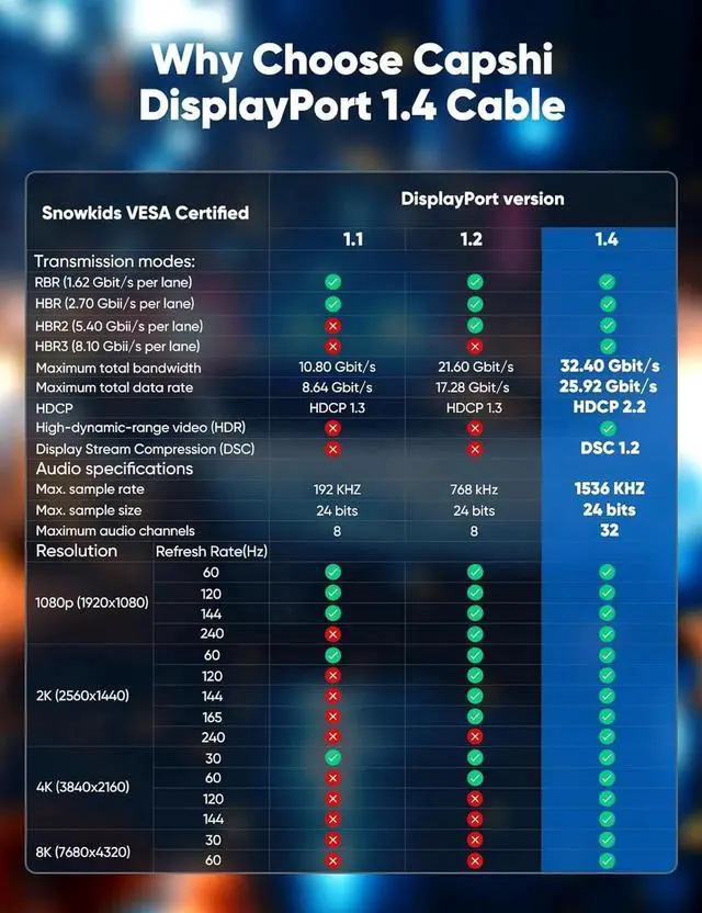 Alt view image 5 of 7 - 8K 4K DisplayPort Cable 1.4 10FT DP Cord ( Certified 8K@60Hz 4K@144Hz 2K@240Hz/165Hz) 32.4Gbps High Speed Display Port Cable for Gaming Monitor HDR/FreeSync/G-Sync Braided Black