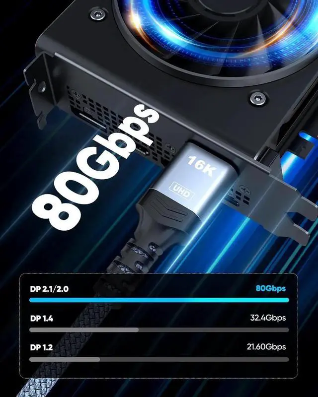 Alt view image 2 of 6 - 80Gbps Displayport Cable 2.1 6FT 16K@60Hz 8K@120Hz 4K@240Hz DP 2.1 Cable 16K Braided Cord Compatible with HDR10 DSC 1.2a G-Sync FreeSync Gaming PC NVIDIA RTX 4090/3090 AMD 7900XTX