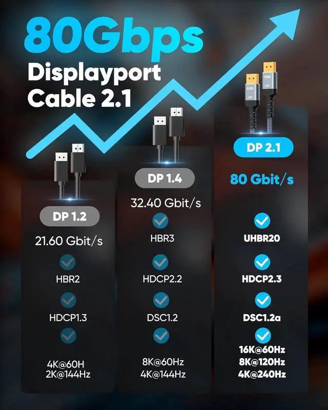 Alt view image 6 of 6 - 80Gbps Displayport Cable 2.1 6FT 16K@60Hz 8K@120Hz 4K@240Hz DP 2.1 Cable 16K Braided Cord Compatible with HDR10 DSC 1.2a G-Sync FreeSync Gaming PC NVIDIA RTX 4090/3090 AMD 7900XTX