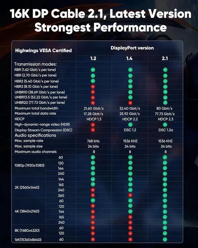 Alt view image 4 of 6 - 80Gbps Displayport Cable 2.1 6FT 16K@60Hz 8K@120Hz 4K@240Hz DP 2.1 Cable 16K Braided Cord Compatible with HDR10 DSC 1.2a G-Sync FreeSync Gaming PC NVIDIA RTX 4090/3090 AMD 7900XTX
