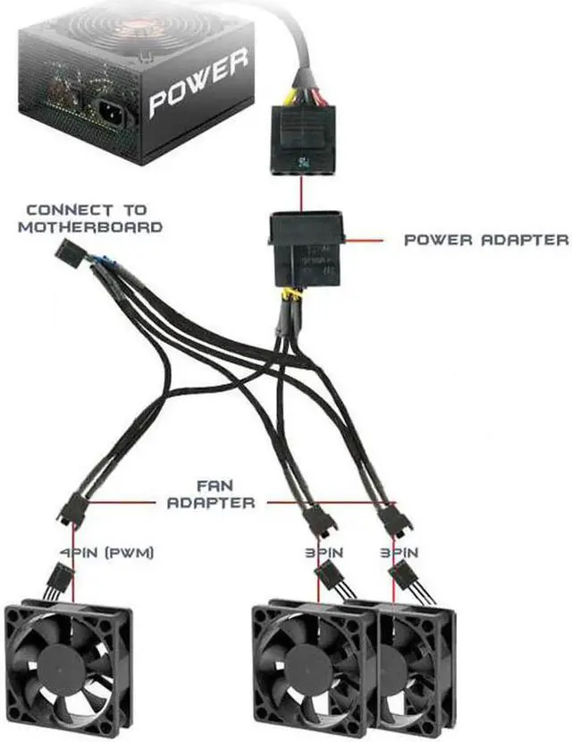 Alt view image 3 of 3 - Net Sleeved 12 inch IDE Molex to 3 x TX4 4-pins PWM CPU Case Cooling Fan Splitter Hub Power Adapter Cable w/ RPM Feedback