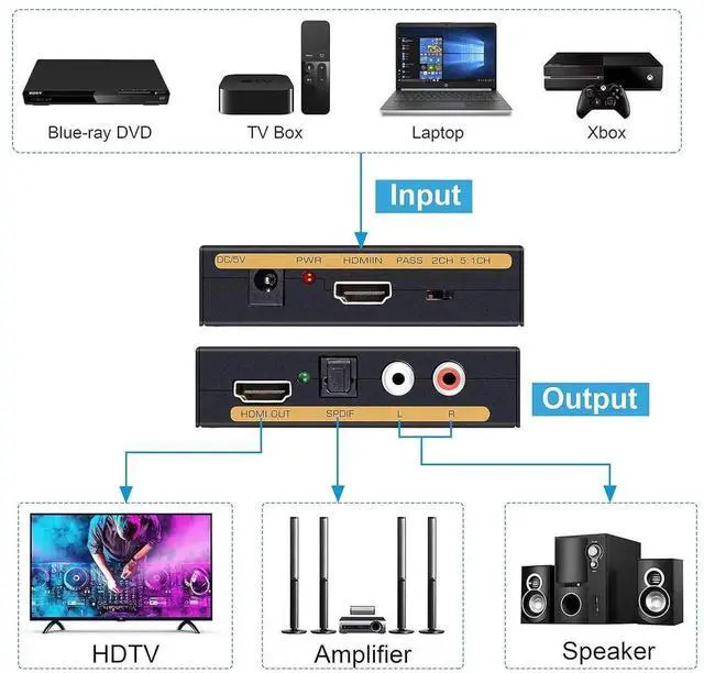 Alt view image 6 of 7 - 4K HDMI Audio Extractor Splitter, 1080P HDMI to HDMI Audio Converter + Fiber Optic Toslink SPDIF + L/R Stereo Analog Audio, HDMI Audio Adapter for Fire Stick, Blu-ray Player (4K 30Hz Black)