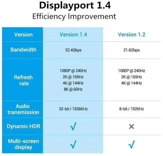 Alt view image 6 of 6 - DisplayPort Cable DP 1.4 to DP Cable 8K 4K 144Hz 165Hz Display Port Adapter For Video PC Laptop TV DP 1.2 18K Display Port CableLength: 0.5m and below (0.5m)
Color: Red (4K DP1.2)