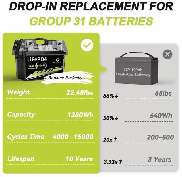 Alt view image 4 of 7 - GreenOE 12V 100Ah LiFePO4 Battery Group 31 With Built-in 100A BMS Used