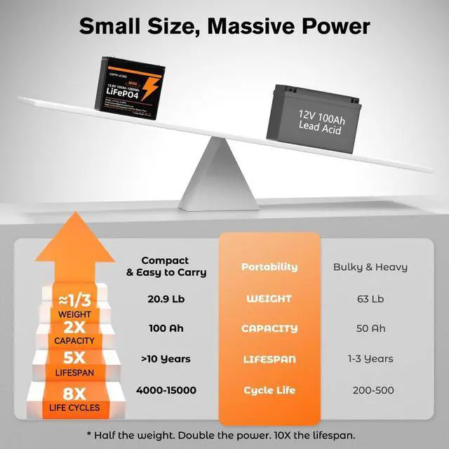 Alt view image 3 of 7 - GreenOE 12V 100Ah Mini Size 1280Wh LiFePO4 Battery With Built-in 100A BMS for RV
