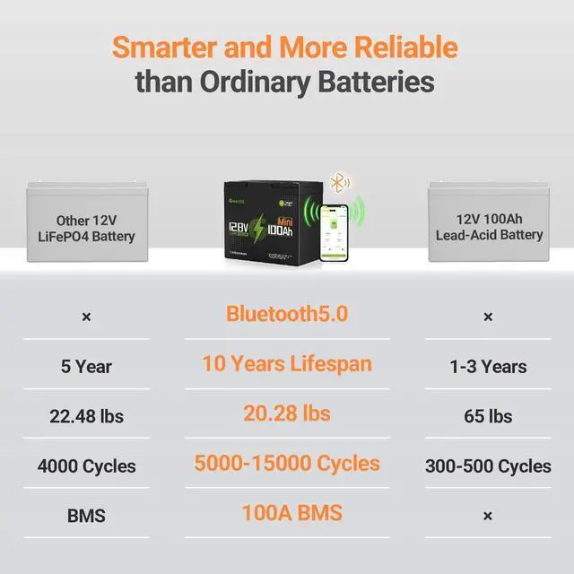 Alt view image 6 of 7 - GreenOE 12V 100Ah Bluetooth Mini LiFePO4 Battery 15000 Deep Cycles For Solar Rv