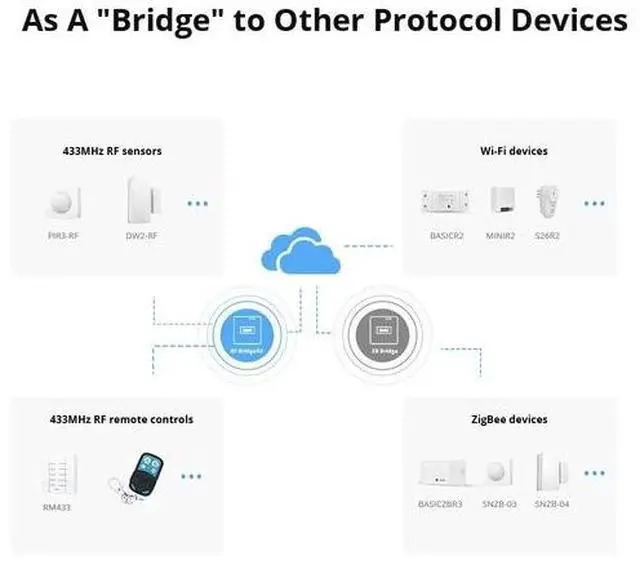 Alt view image 3 of 7 - SONOFF RF Bridge R2 433MHz Wireless Gateway Smart Home Switch Remote Controller