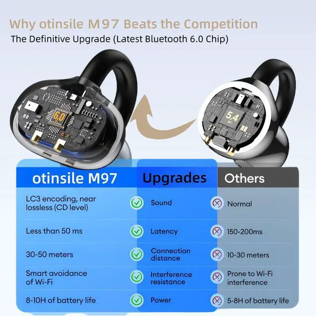 Alt view image 5 of 7 - M97 Clip On Earbuds,Secure Fit, Wireless Bluetooth 6.0, Open Ear Headphones with 50H Battery 10-Min Quick Charge, Featherlight C-Shaped Hook, for Running/Gym, IPX5 Waterproof, Deep Bass(off white)