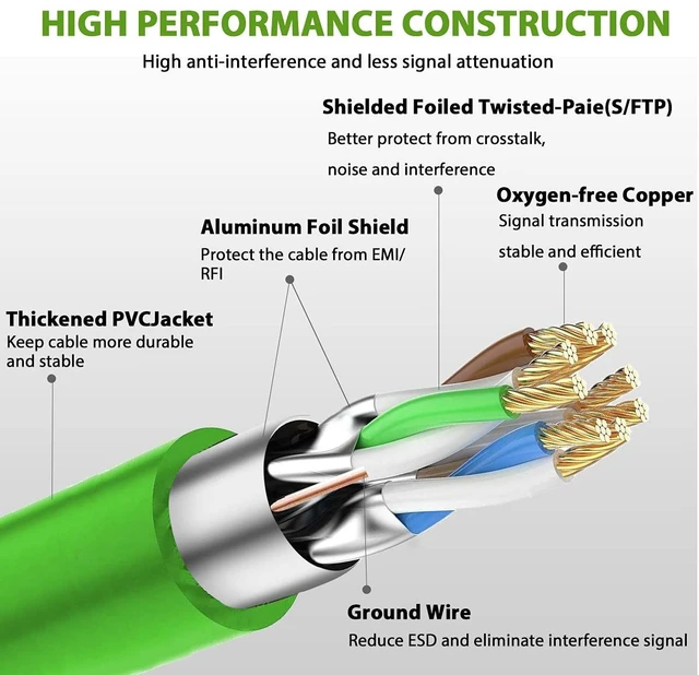 Alt view image 5 of 7 - Cat8 Ethernet Cable 30FT, Indoor&Outdoor Heavy Duty High Speed 26AWG Cat8 Network LAN Cable 2000Mhz, 40Gbps with Gold Plated RJ45 Connector Weatherproof S/FTP UV Resistant for Router Modem PC Green