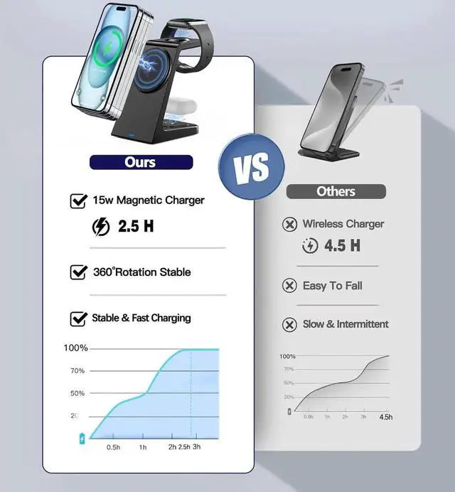 Alt view image 3 of 6 - 3 in 1 Magnetic Wireless Charging Station 20W Charger Stand Magnetic Wireless Charger for iPhone 16 15 14 13 12 Pro/Pro Max/Plus/Mini AirPods 2/3/Pro iWatch Ultra/8/7/SE/6/5/4/3/2 (3 in 1)