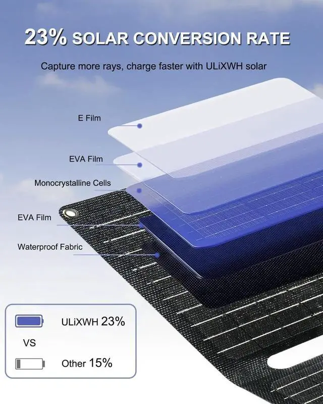 Alt view image 2 of 7 - JAENFONG 21W Portable Solar Panel Foldable Solar Panel Charger(5V/3A) IP67 Waterproof for Camping Hiking Backpacking Ultra-Fast Solar Phone Charger with Dual USB Ports for iPhone iPad Power Bank