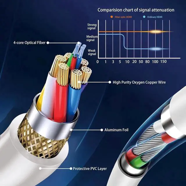 Alt view image 5 of 7 - JAENFONG 8K Fiber Optic HDMI Cable 50FT Long Active HDMI 2.1 Cable 48Gbps Ultra High Speed 8K@60Hz 4K@120Hz HDR10 eARC 3D HDCP 2.3 Compatible for Laptop PC Monitor PS5 PS4 Xbox HDTV Projector